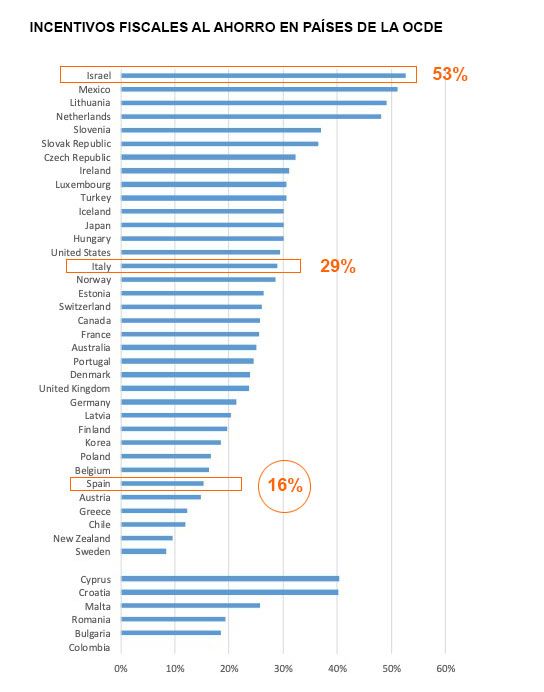 Incentivos fiscales al ahorro Incentivos fiscales al ahorro