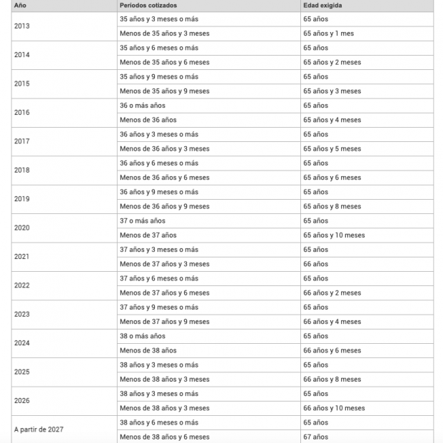 Edad jubilación 2013 27 Edad jubilación 2013 27