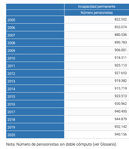 Incapacidad permanente Incapacidad permanente