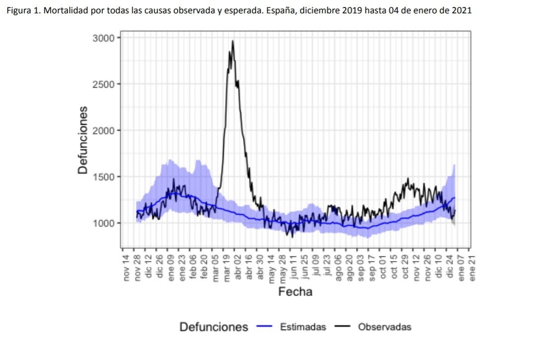 España registró durante 2020 un exceso de mortalidad de 70.703 fallecidos por encima de lo esperadoFuente: Europa Press 