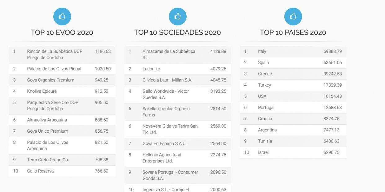 Mejores aceites Mejores aceites