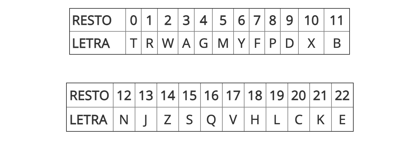 El dato secreto que revela la letra de tu DNI El dato secreto que revela la letra de tu DNI
