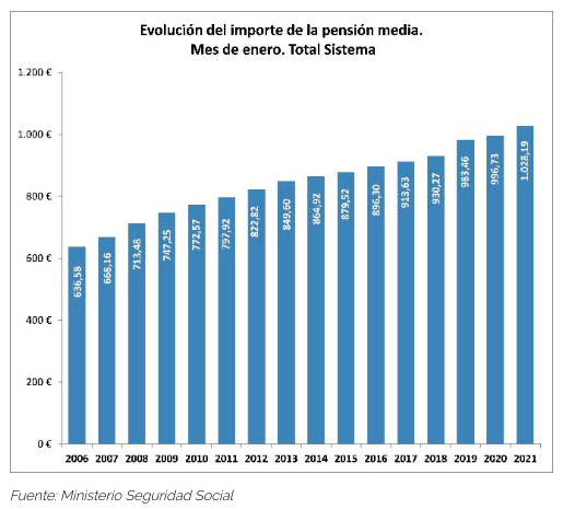 Subida pensiones 0.9 Subida pensiones 0.9