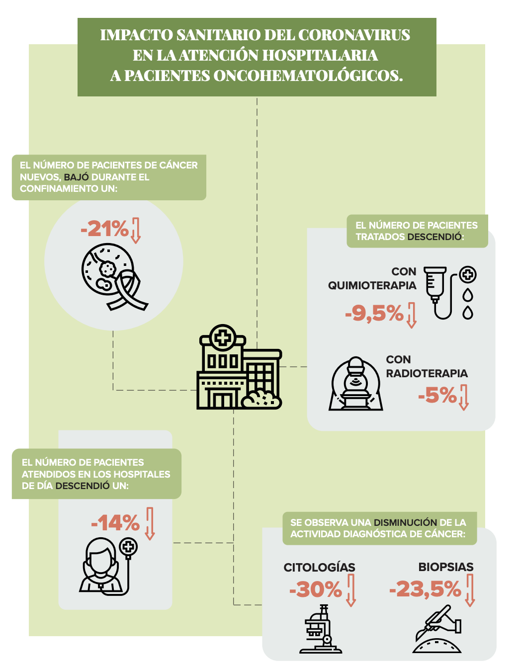 IMPACTO SANITARIO DEL CORONAVIRUS EN LA ATENCIÓN HOSPITALARIA A PACIENTES ONCOHEMATOLÓGICOS. Infigrafía: AECC IMPACTO SANITARIO DEL CORONAVIRUS EN LA ATENCIÓN HOSPITALARIA A PACIENTES ONCOHEMATOLÓGICOS. Infigrafía: AECC