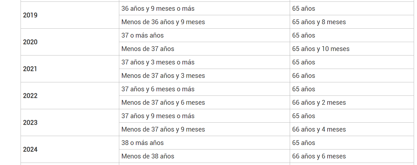 Gráfico pensiones SS