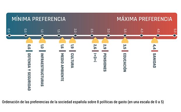 Preferencias gastos público Preferencias gastos público