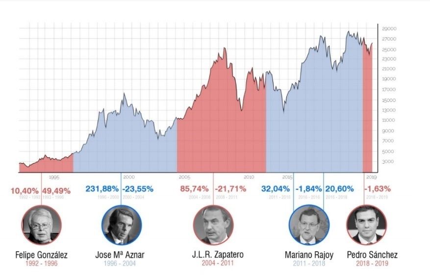 Felipe González fue el presidente más rentable para el Ibex 35 (+12,7%) y Pedro Sánchez, el menos (-1,99%) Felipe González fue el presidente más rentable para el Ibex 35 (+12,7%) y Pedro Sánchez, el menos (-1,99%)