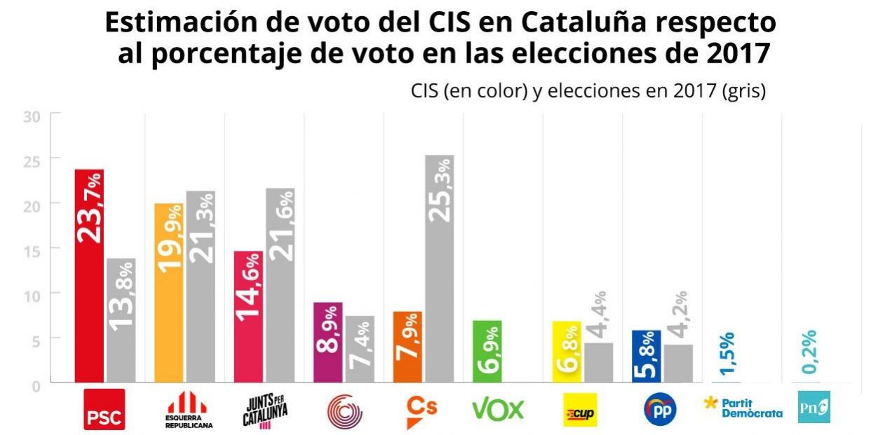 EuropaPress 3547921 estimacion voto elecciones cataluna encuesta tendencias voto cataluna 2021 EuropaPress 3547921 estimacion voto elecciones cataluna encuesta tendencias voto cataluna 2021