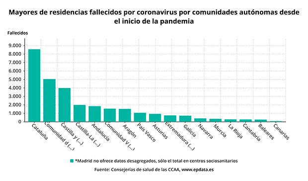 mayores de residencias fa