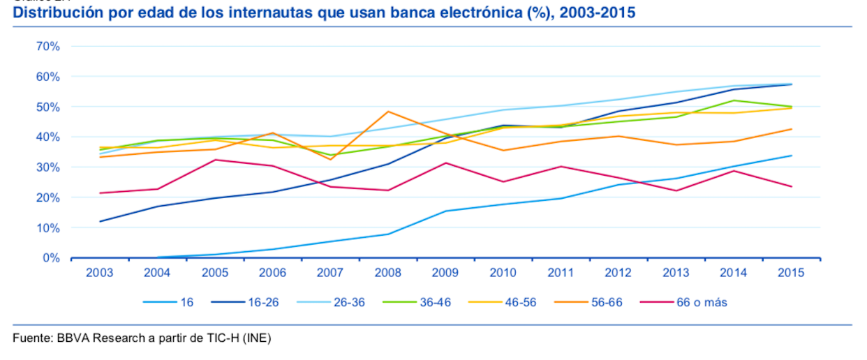 Uso banca online por edad (BBVA Research) Uso banca online por edad (BBVA Research)
