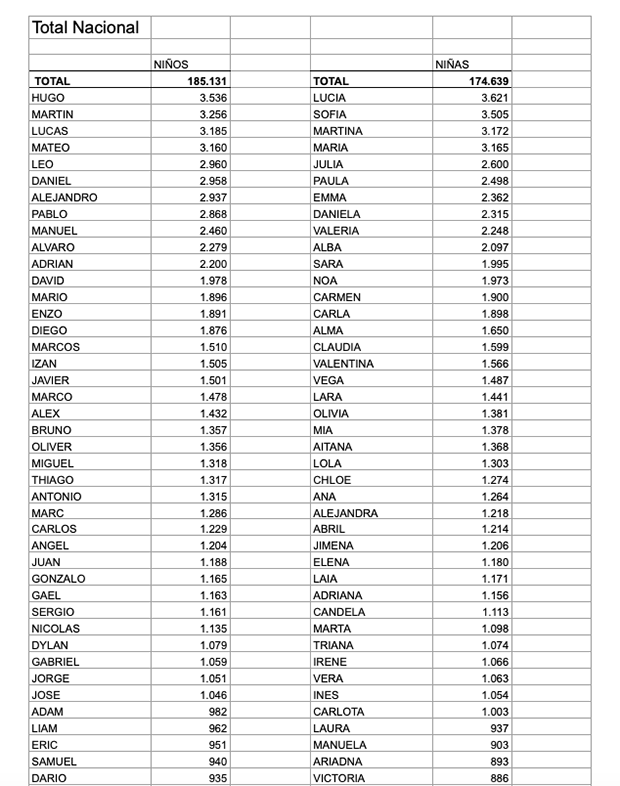 Los nombres de recién nacidos más comunes en España Los nombres de recién nacidos más comunes en España