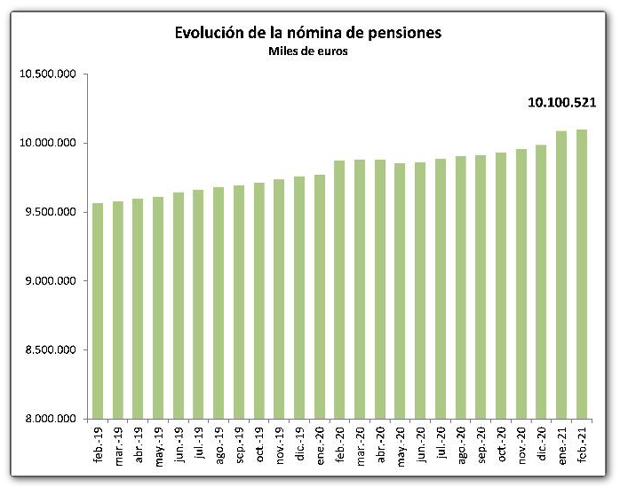 Pensiones febrero