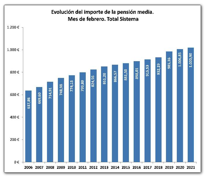 Pensiones febrero