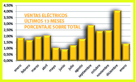 Ventas coche eléctrico