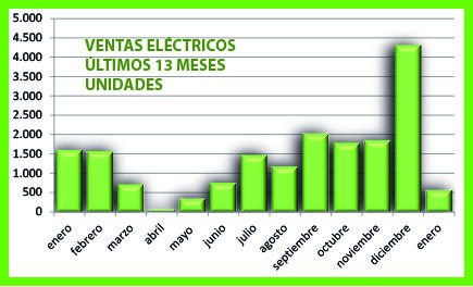 Ventas coche eléctrico