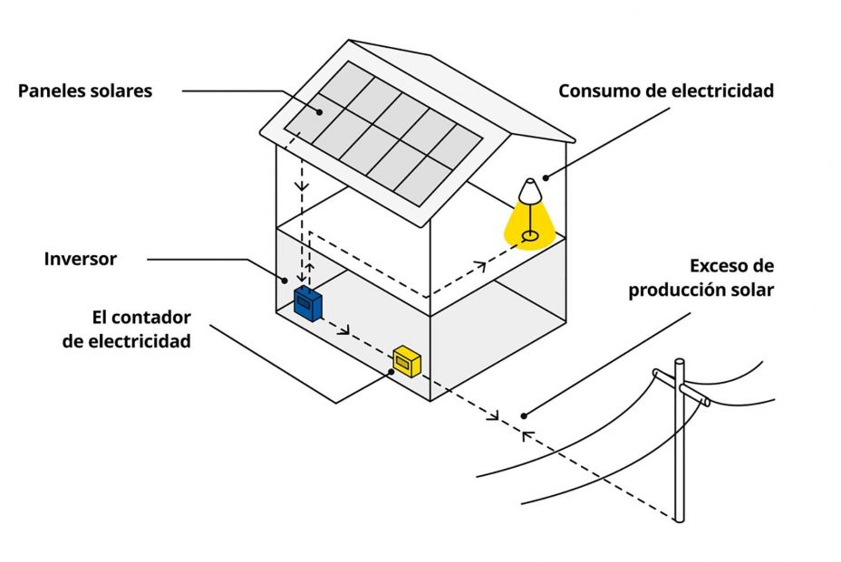 red autoconsumo electrico red autoconsumo electrico