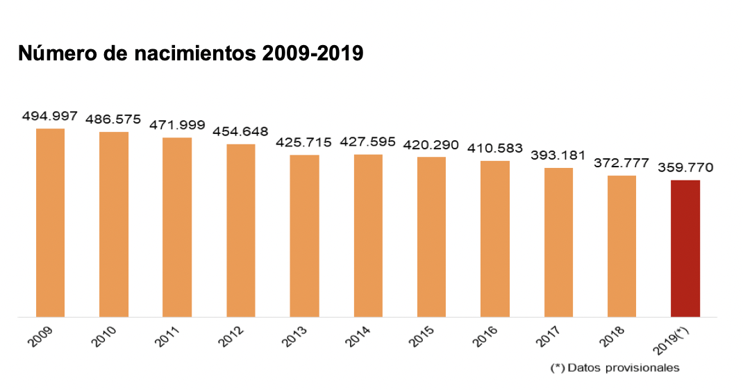 Número de nacimientos hasta 2019. INE. Número de nacimientos hasta 2019. INE.