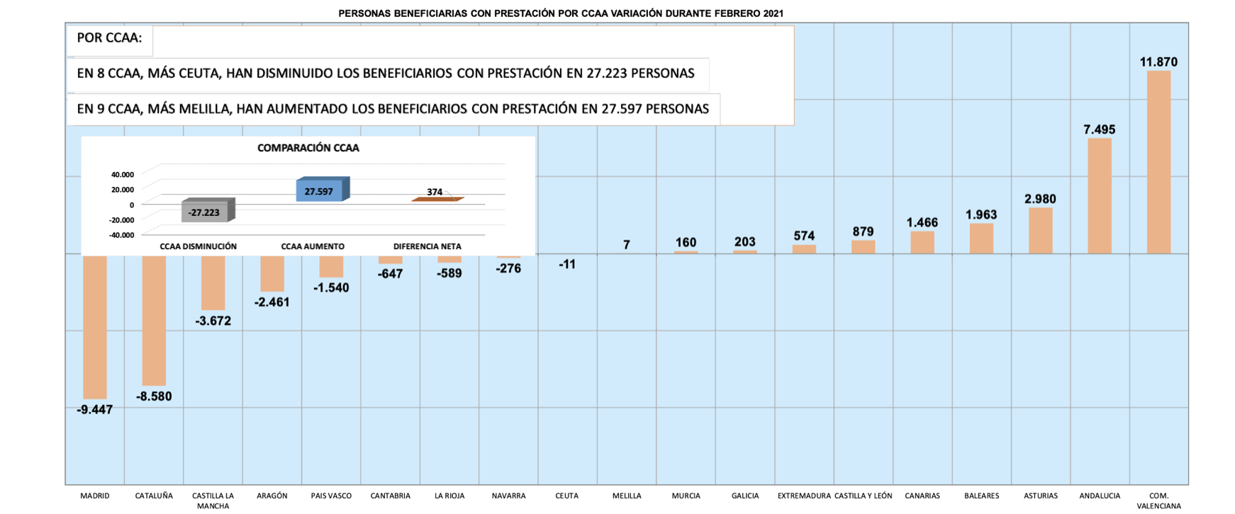 PERSONAS BENEFICIARIAS CON PRESTACIÓN POR COMUNIDADES AUTÓNOMAS PERSONAS BENEFICIARIAS CON PRESTACIÓN POR COMUNIDADES AUTÓNOMAS