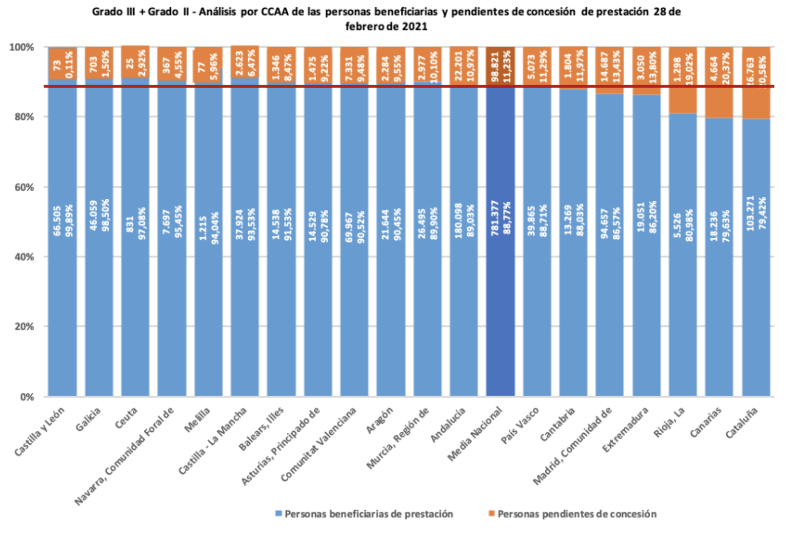PERSONAS BENEFICIARIAS Y PENDIENTES DE RECIBIR PRESTACIÓN POR COMUNIDADES AUTÓNOMAS. GRADOS III Y II PERSONAS BENEFICIARIAS Y PENDIENTES DE RECIBIR PRESTACIÓN POR COMUNIDADES AUTÓNOMAS. GRADOS III Y II