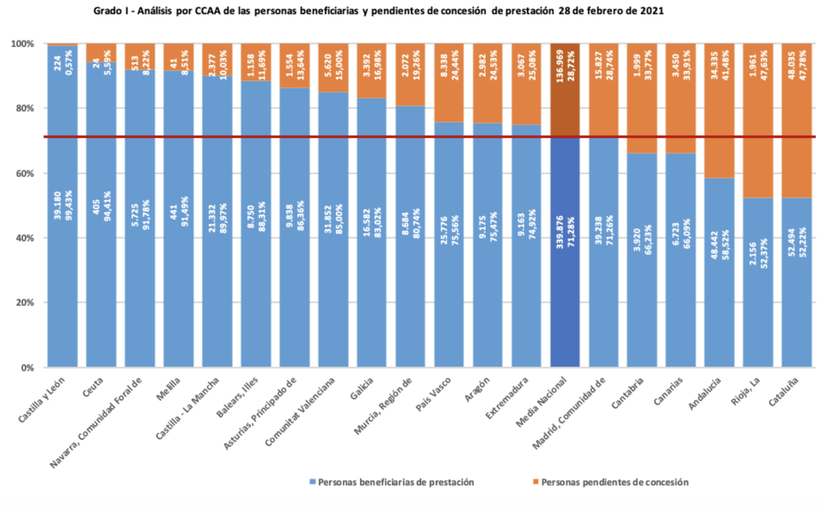 PERSONAS BENEFICIARIAS Y PENDIENTES DE RECIBIR PRESTACIÓN POR COMUNIDADES AUTÓNOMAS. GRADO I PERSONAS BENEFICIARIAS Y PENDIENTES DE RECIBIR PRESTACIÓN POR COMUNIDADES AUTÓNOMAS. GRADO I