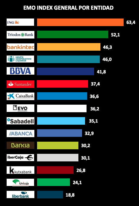 Ránking de la banca según la vinculación emocional de sus clientes. Ránking de la banca según la vinculación emocional de sus clientes.