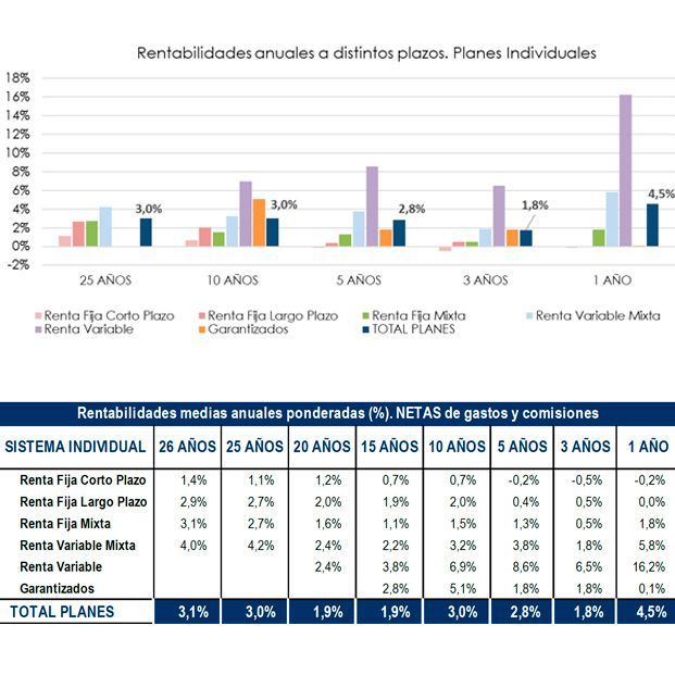 El patrimonio de los planes de pensiones individuales sube un 6,4% en febrero gracias a la Bolsa
