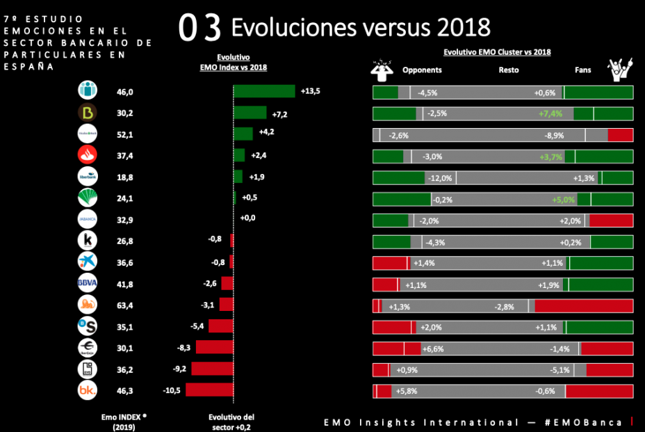 Evolución del índice de vinculación con la banca. Evolución del índice de vinculación con la banca.
