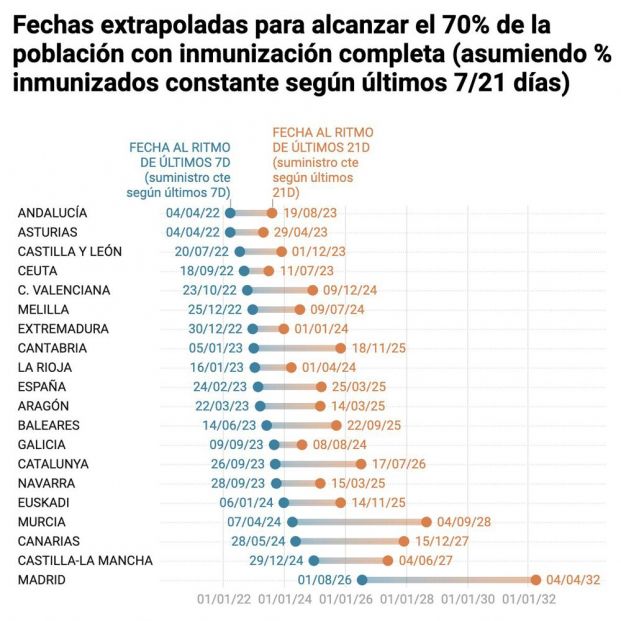Un matemático calcula cuándo se alcanzará la inmunidad de grupo en cada comunidad autónoma Un matemático calcula cuándo se alcanzará la inmunidad de grupo en cada comunidad autónoma