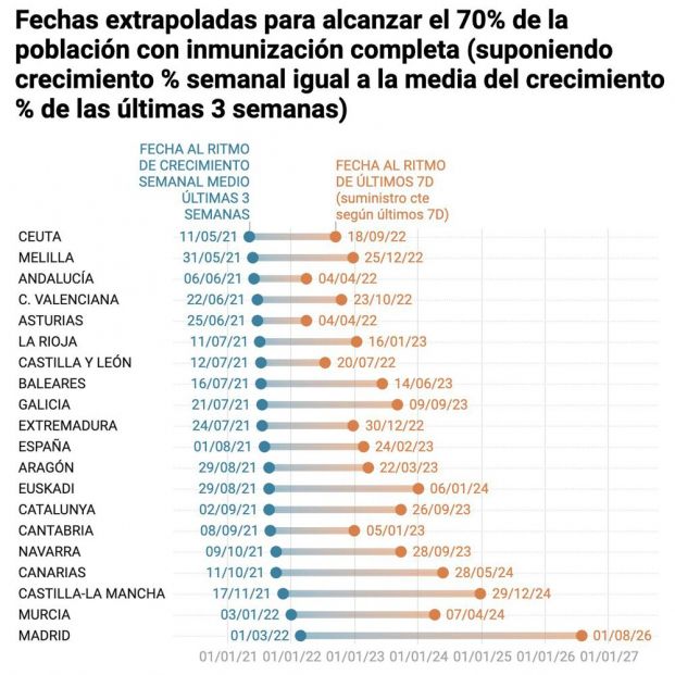 Un matemático calcula cuándo se alcanzará la inmunidad de grupo en cada comunidad autónoma Un matemático calcula cuándo se alcanzará la inmunidad de grupo en cada comunidad autónoma