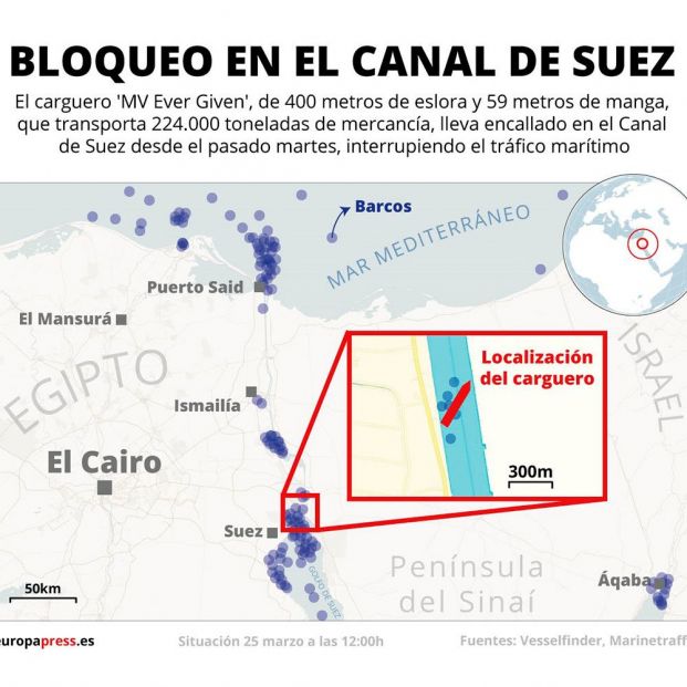 Cómo afecta a nuestros bolsillos el colapso en el Canal de Suez. Foto: Europapress Cómo afecta a nuestros bolsillos el colapso en el Canal de Suez. Foto: Europapress