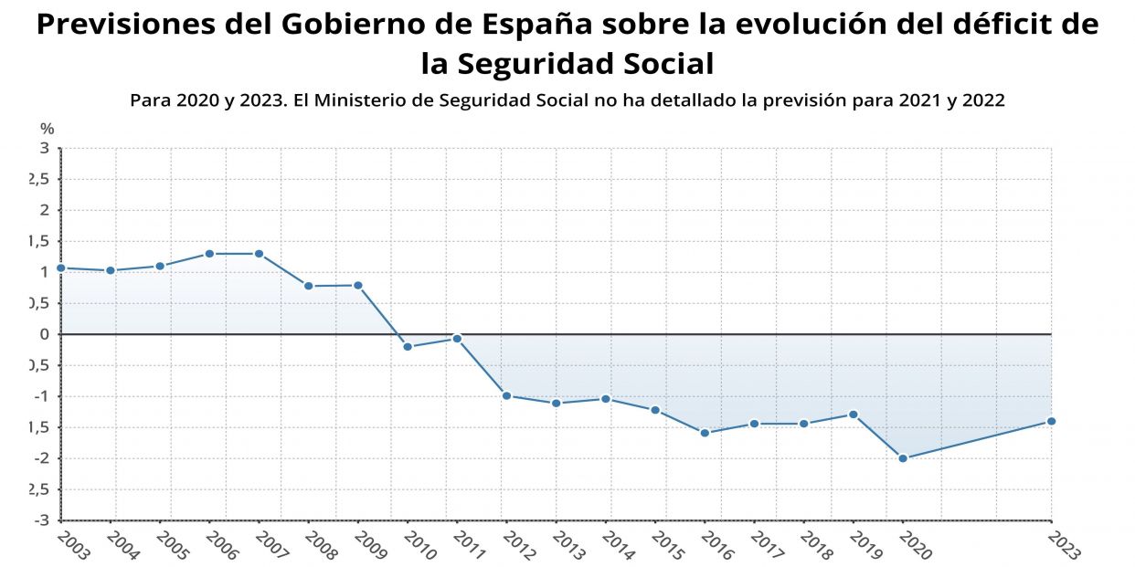 EuropaPress 3307676 prevision gobierno evolucion deficit seguridad social 2020 2023 ministerio EuropaPress 3307676 prevision gobierno evolucion deficit seguridad social 2020 2023 ministerio