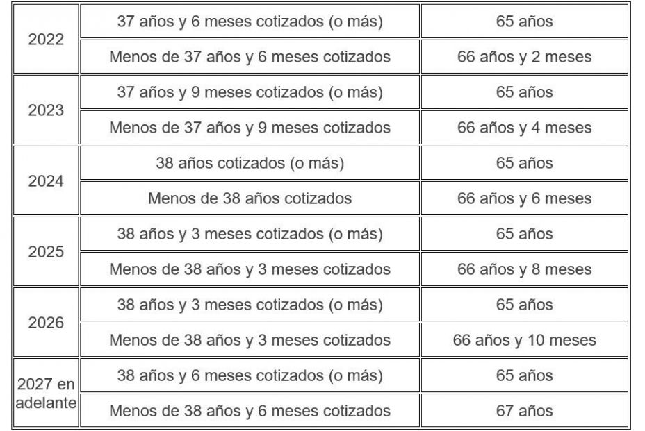 Edad jubilación Edad jubilación