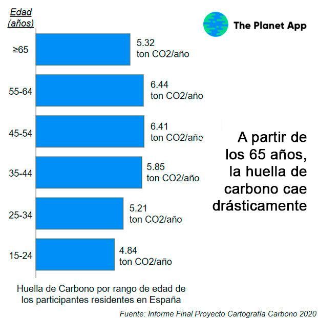 La huella de carbono de los mayores, disminuye a partir de los 65 años