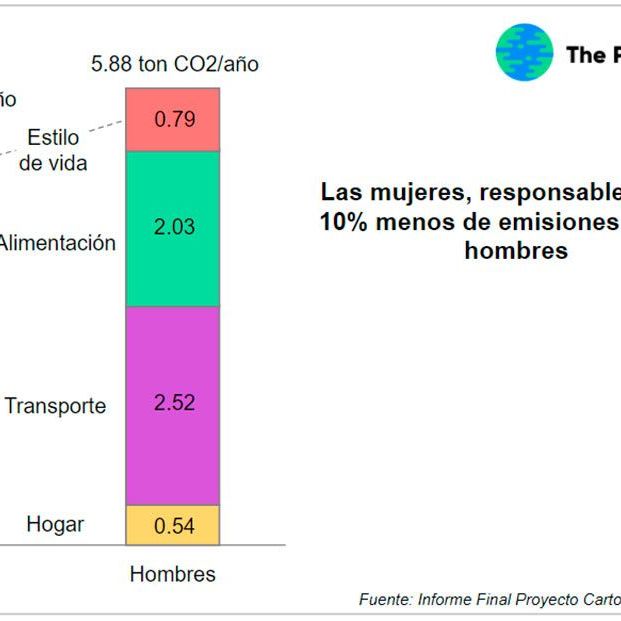 La huella de carbono de los mayores, disminuye a partir de los 65 años