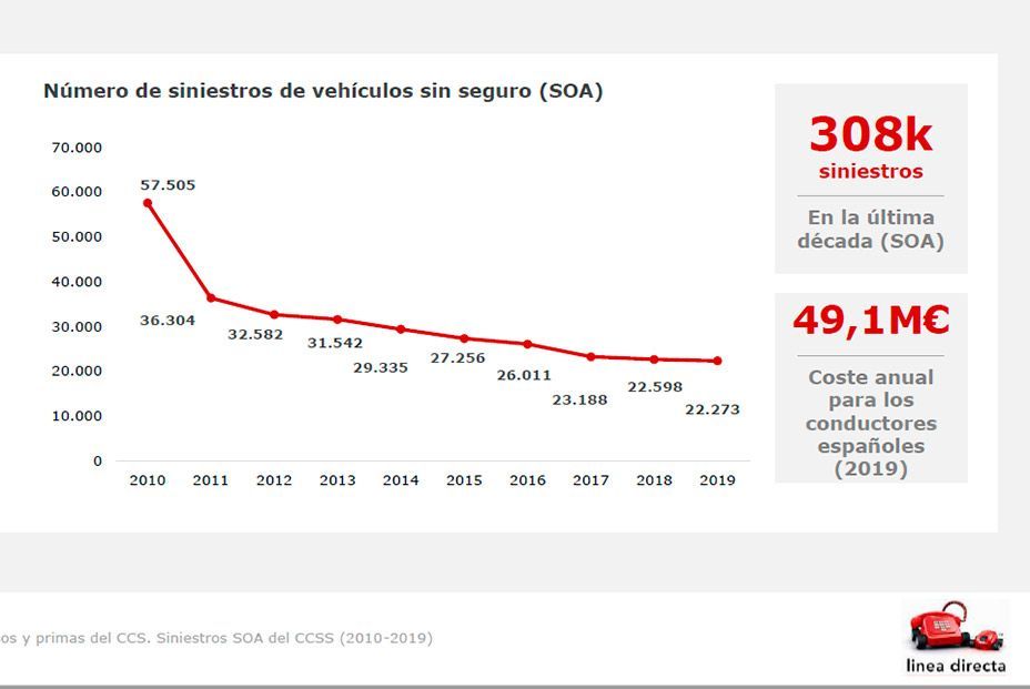 Vehículos zombis: 2,65 millones de españoles conducen sin seguro Vehículos zombis: 2,65 millones de españoles conducen sin seguro