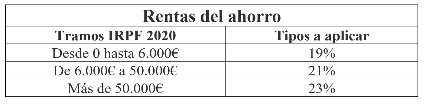 Saca partido de tus inversiones en la Renta 2020-2021: así tributa cada producto financiero