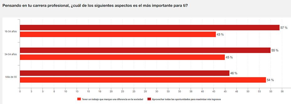 La edad, el principal motivo de discriminación en el trabajo, por encima del género