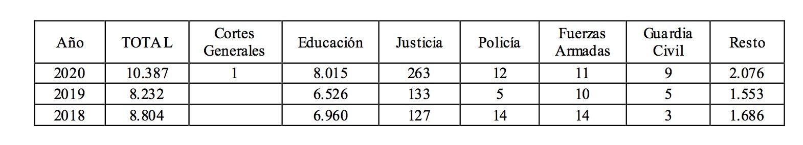 tabla jubilaciones anticipadas funcionarios