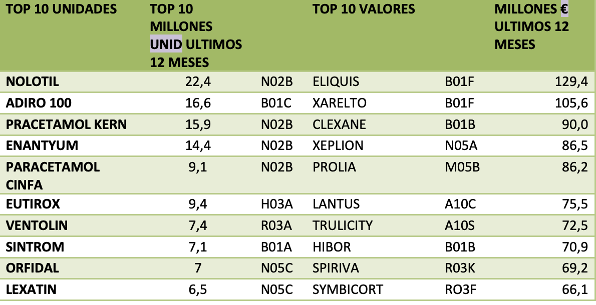 Fuente: FEDERACIÓN EMPRESARIAL DE FARMACÉUTICOS ESPAÑOLES Fuente: FEDERACIÓN EMPRESARIAL DE FARMACÉUTICOS ESPAÑOLES