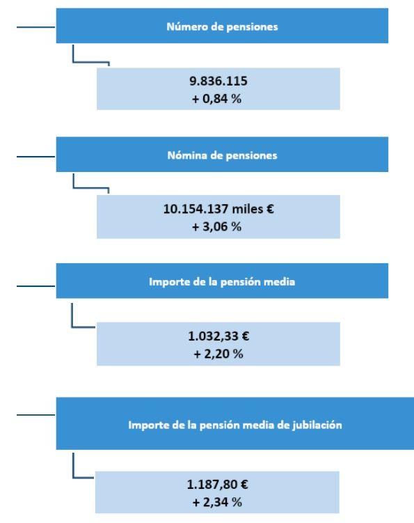 Pensiones mayo 2021 Pensiones mayo 2021