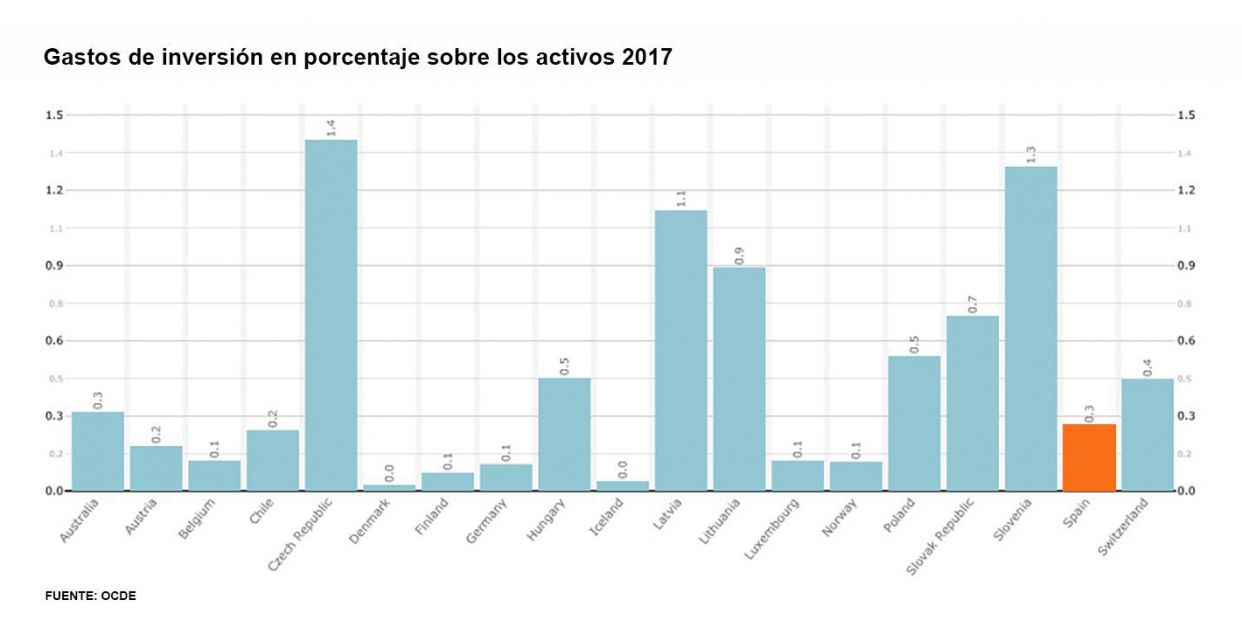 gastos inversión gastos inversión