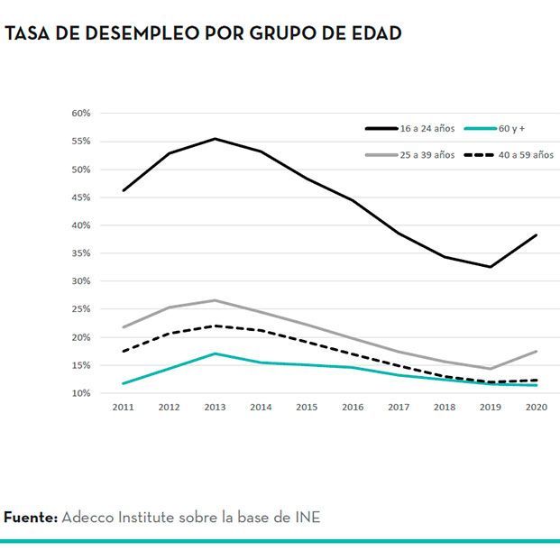 El talento sénior se reivindica durante la pandemia El talento sénior se reivindica durante la pandemia