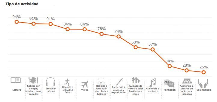 Un barómetro elaborado por VidaCaixa demuestra que "los jubilados están digitalizados" Un barómetro elaborado por VidaCaixa demuestra que "los jubilados están digitalizados"