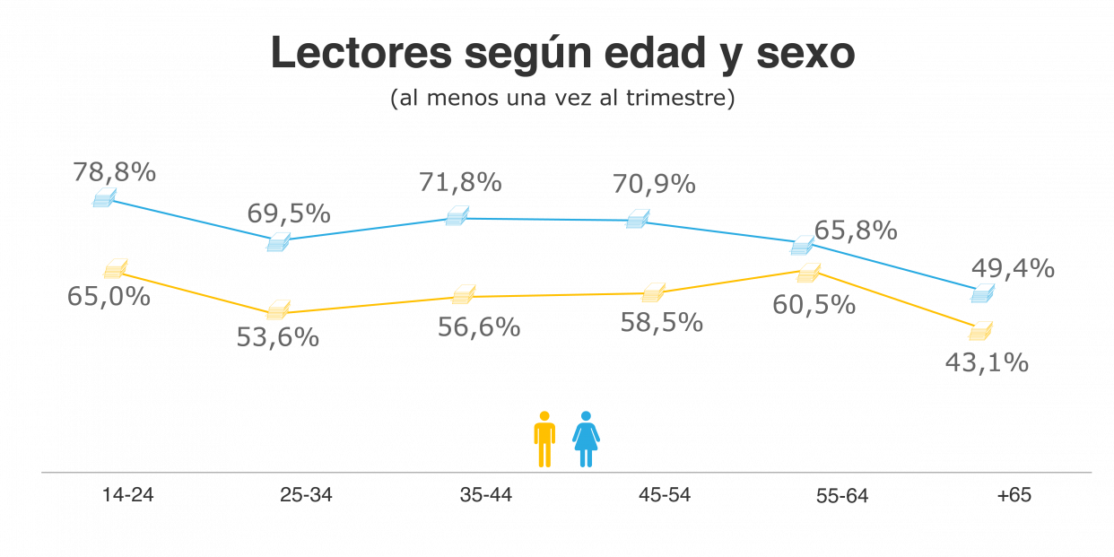 Habito lectura edad y sexo