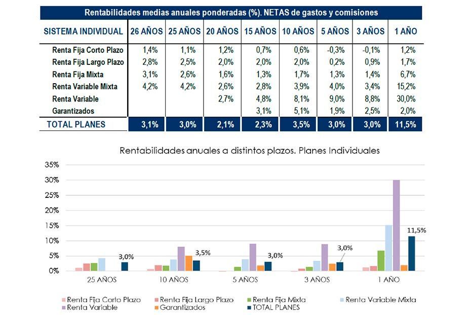El efecto del palo fiscal a los planes de pensiones: las aportaciones caen un 33% hasta mayo El efecto del palo fiscal a los planes de pensiones: las aportaciones caen un 33% hasta mayo