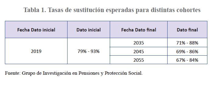 Tasa sustitución previsiónUniversidad Valencia