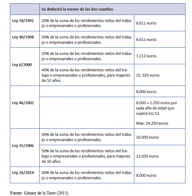 Fiscalidad planes de pensiones