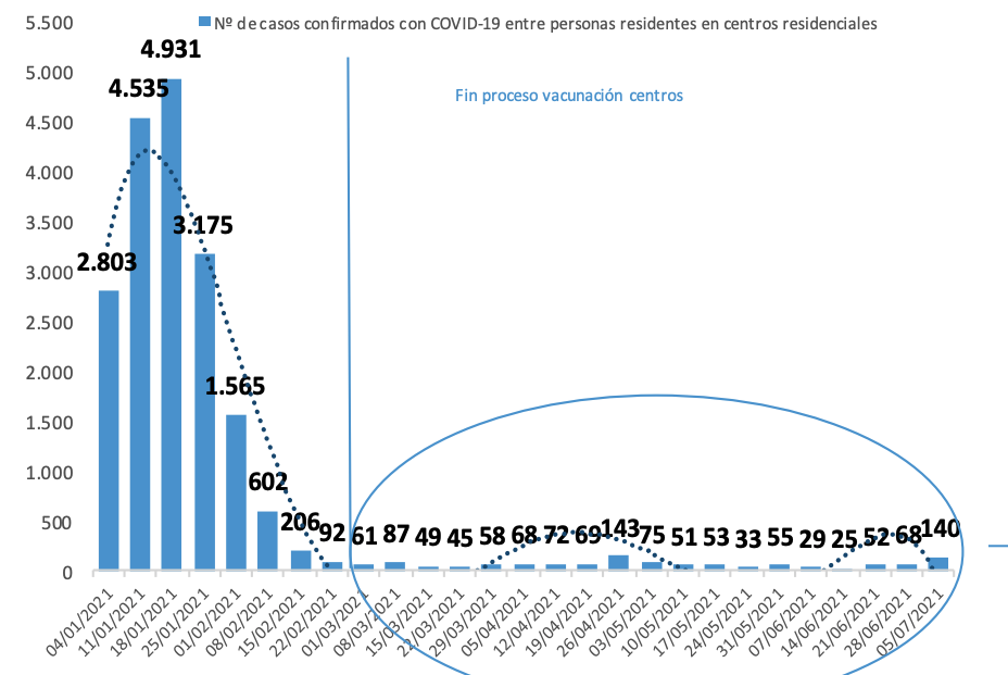 Contagios por Covid en residencias Contagios por Covid en residencias