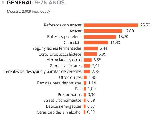 consumo azucares consumo azucares