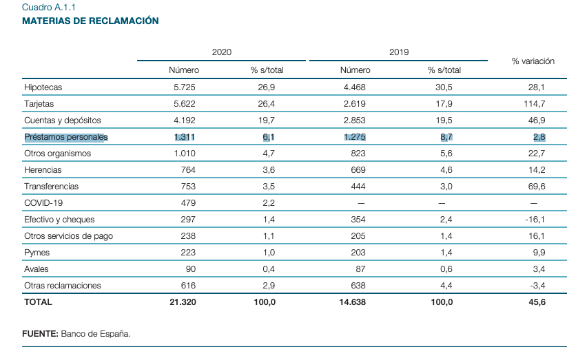 Préstamos personales reclamaciones (Fuente, Banco España) Préstamos personales reclamaciones (Fuente, Banco España)